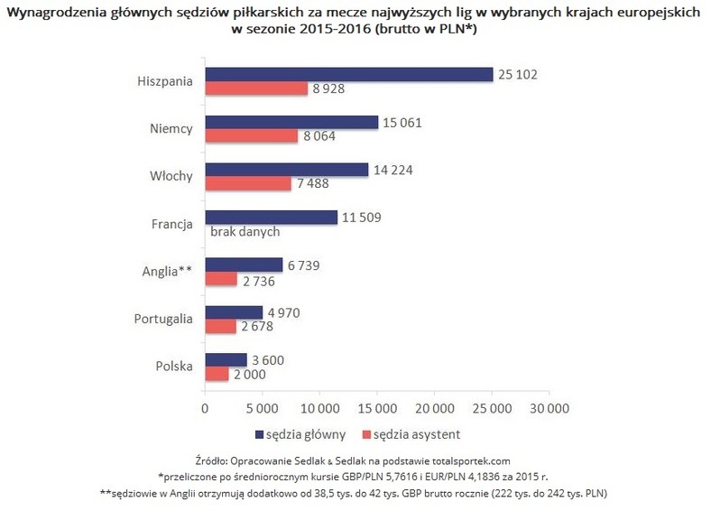 Wykres 1. Wynagrodzenia głównych sędziów piłkarskich za mecze najwyższych ligw wybranych krajach europejskich w sezonie 2015-2016 (brutto w PLN*)
