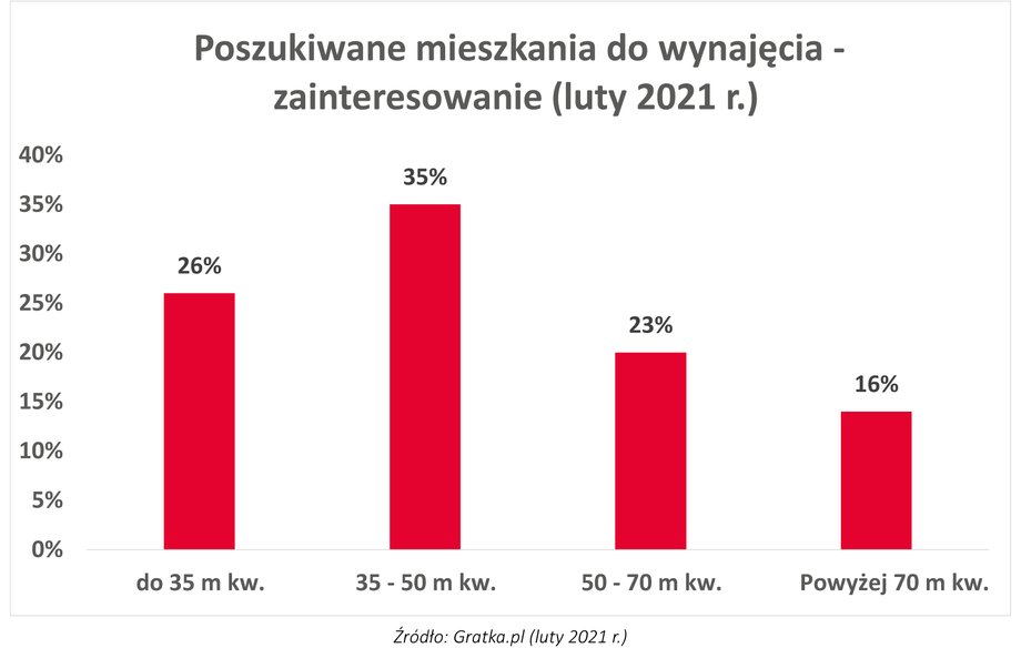 Preferencje poszukujących mieszkań do wynajęcia