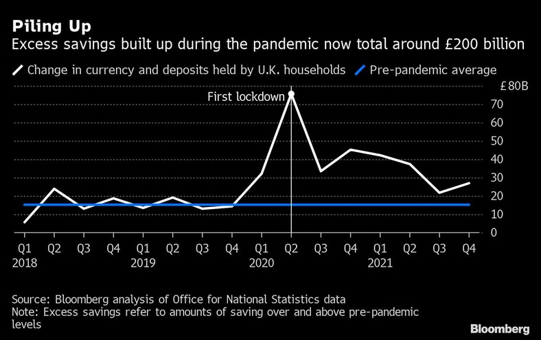 Nadwyżki oszczędności zgromadzone podczas pandemii