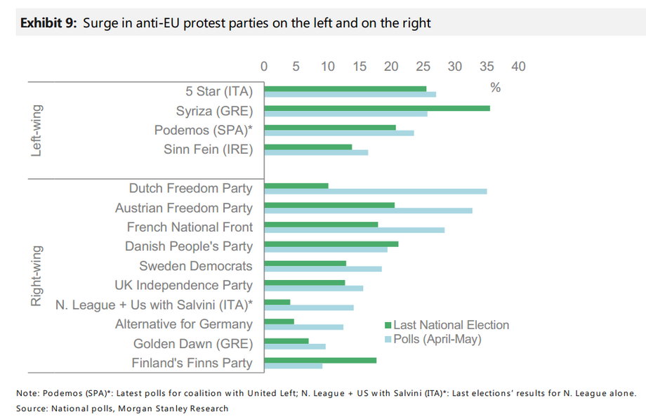 Wzrost poparcia dla partii populistycznych w Europie