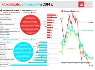 Co drożało, co taniało w 2014 r.