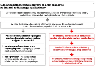 Jak Zmniejszyć Odpowiedzialność Za Odziedziczone Długi - Forsal.pl