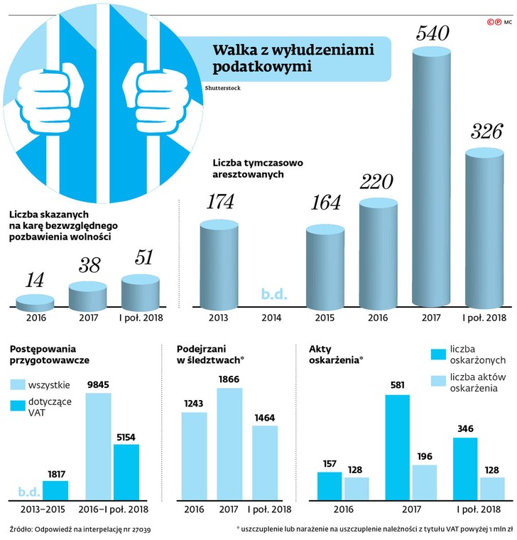 Walka z wyłudzeniami podatkowymi