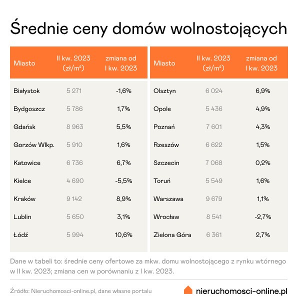 Średnie ceny domów wolnostojących; źródło: nieruchomości-online.pl