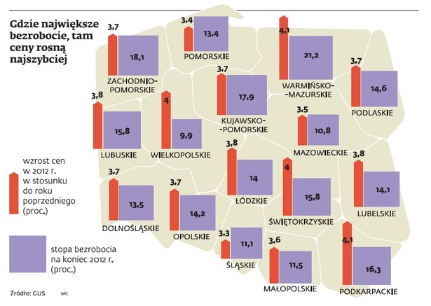 Gdzie największe bezrobocie, tam ceny rosną najszybciej