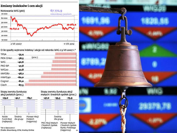 Zmiany indeksów i cen akcji, fot. Bloomberg