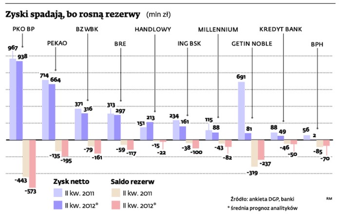 Zyski spadają, bo rosną rezerwy