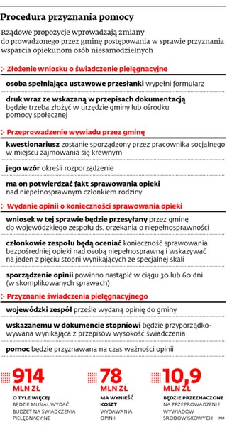 Zagrożona reforma świadczeń pielęgnacyjnych