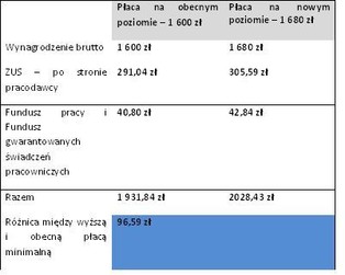 Płaca minimalna – podwyżka to duży koszt dla przedsiębiorcy