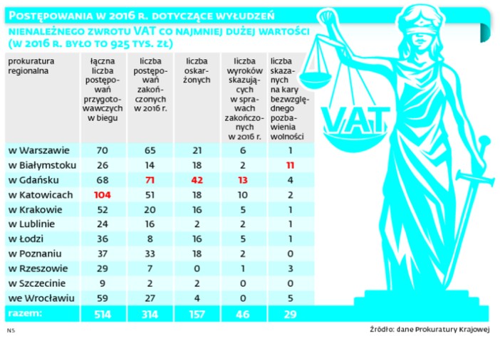 Postępowania w 2016 r. dotyczące wyłudzeń