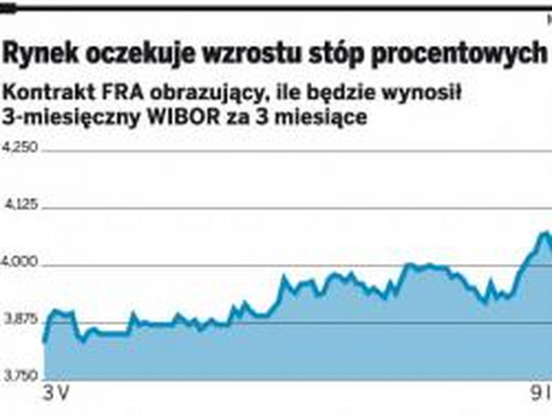 Rynek oczekuje wzrostu stóp procentowych
