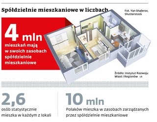 Spółdzielnie mieszkaniowe w liczbach