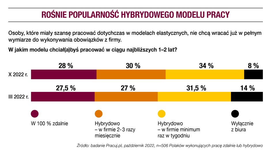 Rośnie popularność hybrydowego modelu pracy