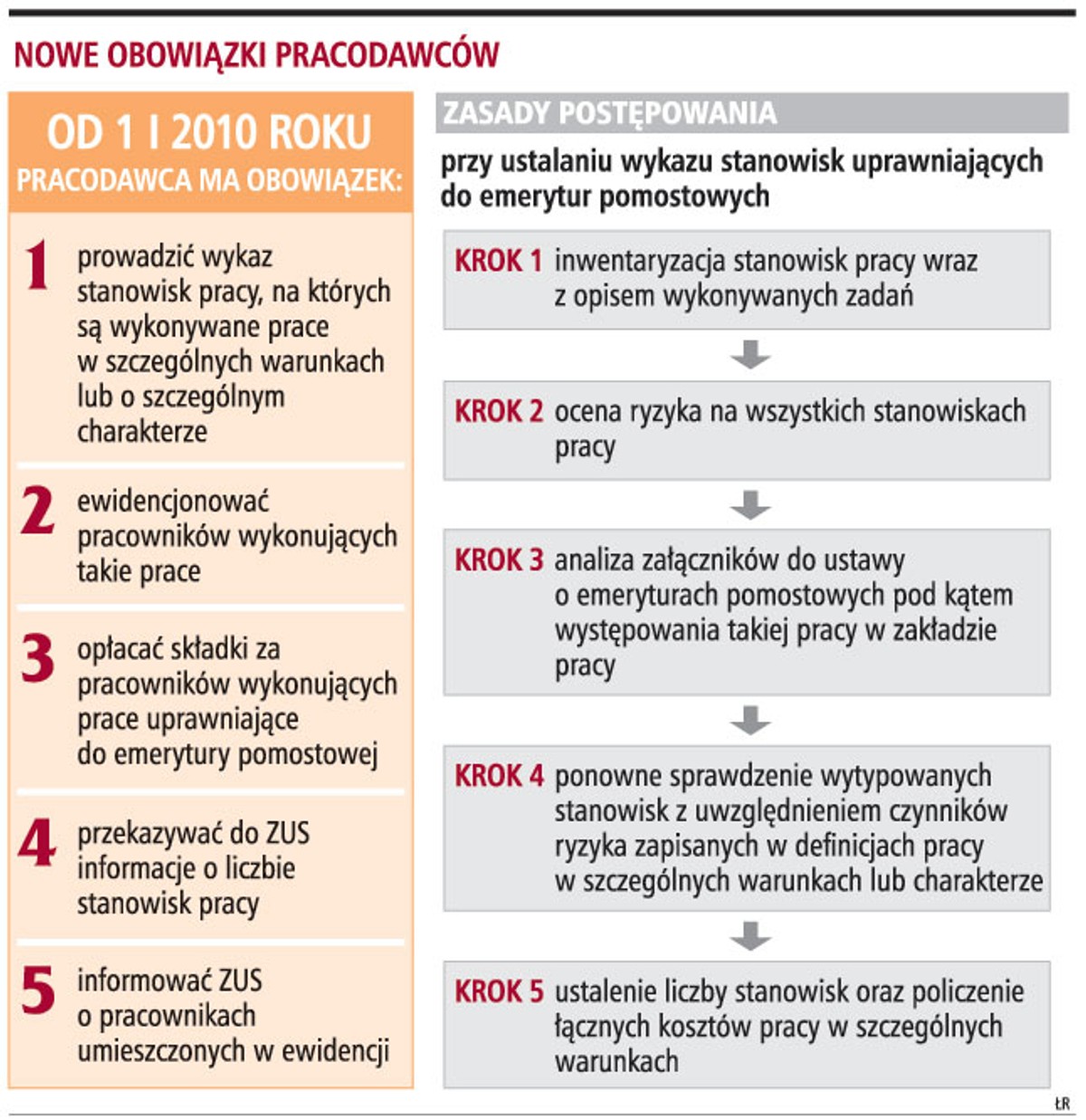 Nowe obowiązki pracodawców