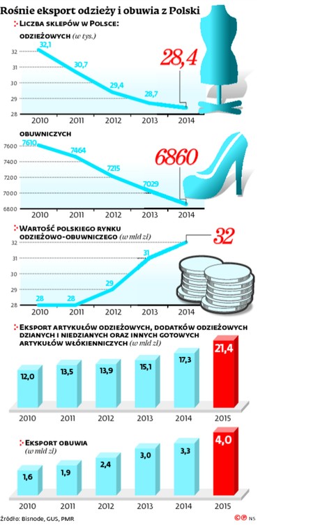 Rośnie eksport odzieży i obuwia z Polski