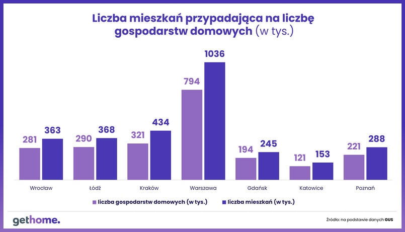 Polska w UE - sytuacja mieszkaniowa. Deficyt czy nadwyżka