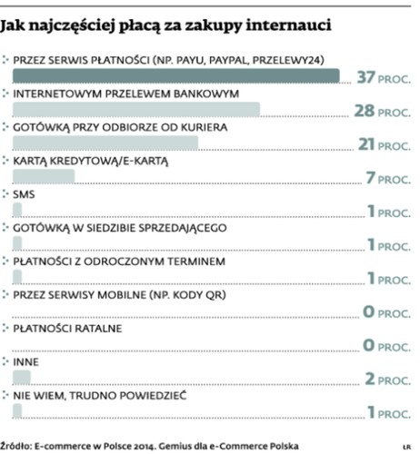 Jak najczęściej płacą za zakupy internauci