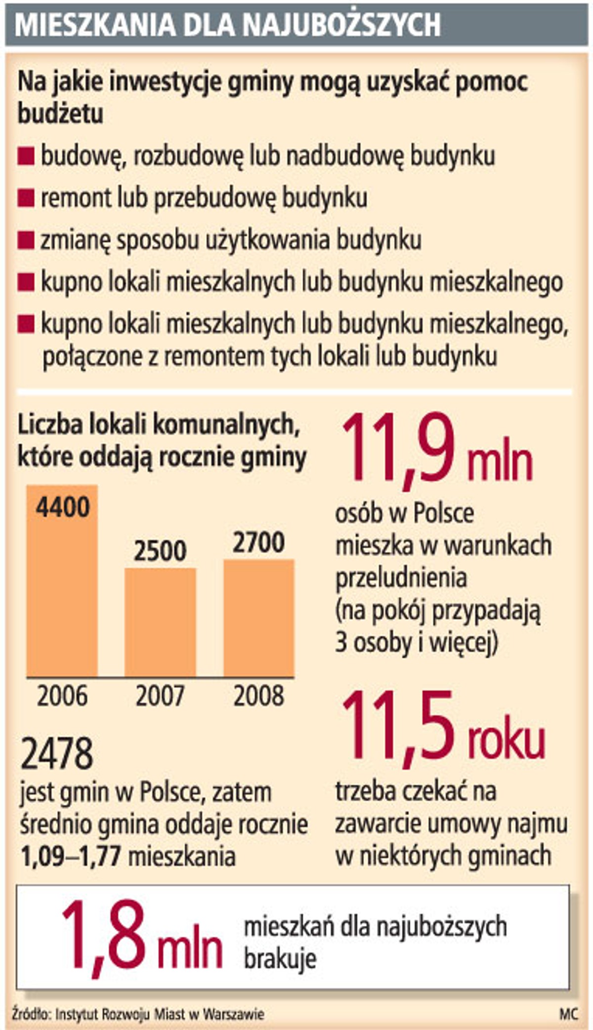 Mieszkania dla najuboższych
