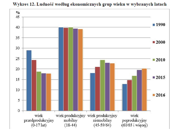 Jednak tak się nie stało, a w 2003 roku urodziło się 351 tys. dzieci – najmniej w całym okresie powojennym. W latach 2004-2009 liczba urodzeń wzrosła do niespełna 418 tys. i był to - zdaniem analityków GUS - wzrost spowodowany przede wszystkim realizacją urodzeń 'odłożonych'. Odnotowano też wzrost urodzeń drugich i kolejnych. <br><br>

'W efekcie znacząco zwiększyła się liczba matek w wieku 30-40 lat, przy czym wzrost ten dotyczył głównie rodzin zamieszkałych w miastach. Kolejne cztery lata ponownie przynosiły coraz mniejszą liczbę urodzeń. Dopiero w 2014 r. liczba urodzeń była wyższa niż w roku poprzednim. Natomiast w roku 2015 nastąpił ponowny spadek. W 2016 roku liczba urodzeń wzrosła' - czytamy w publikacji.<br><br>

'Niska liczba urodzeń nie gwarantuje – już od 25 lat – prostej zastępowalności pokoleń. Od 1990 roku wartość współczynnika dzietności kształtuje się poniżej 2, podczas gdy wielkość optymalna – określana jako korzystna dla stabilnego rozwoju demograficznego – to 2,1-2,15, tj. gdy w danym roku na 100 kobiet w wieku 15-49 lat przypada średnio 210-215 urodzonych dzieci' - napisano. <br><br>

W 2016 r. współczynnik dzietności wyniósł 1,36, co oznacza, że na 100 kobiet w wieku rozrodczym (15-49 lat) przypadało 136 urodzonych dzieci (w miastach – 133, na wsi – 139).
