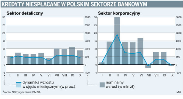 Kredyty niespłacone w polskim sektorze bankowym
