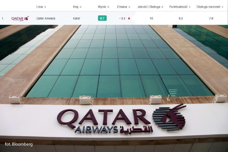 <b>Nr 1 na świecie - Qatar Airways</b><br><br>
Qatar Airways zdobył 8,7/10, plasując się na podium rankingu. Dodatkowo, załoga. Qatar Airways została siódmy raz z rzędu wyróżniona w rankingu najlepszych załóg linii lotniczych na Bliskim Wschodzie. Qatar Airways wypada również najlepiej w statystykach punktualności uzyskując punktację 8,2/10. Wysokie noty w tej kategorii otrzymały również linie KLM i Singapore Airlines.