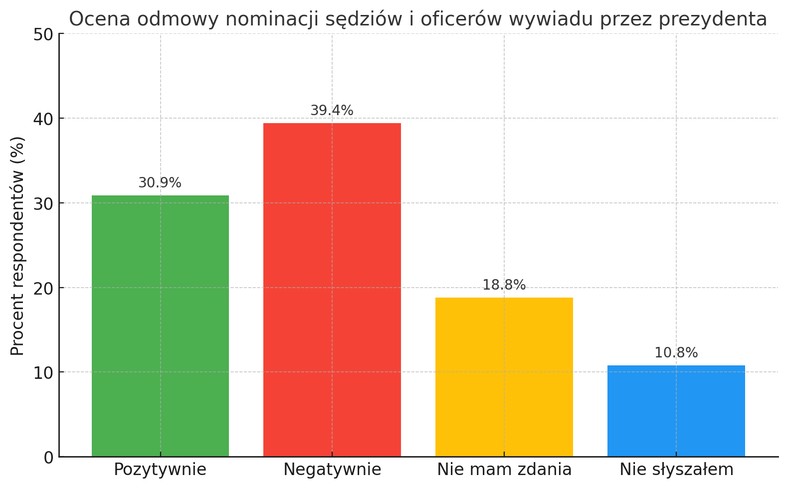 Wyniki sondażu