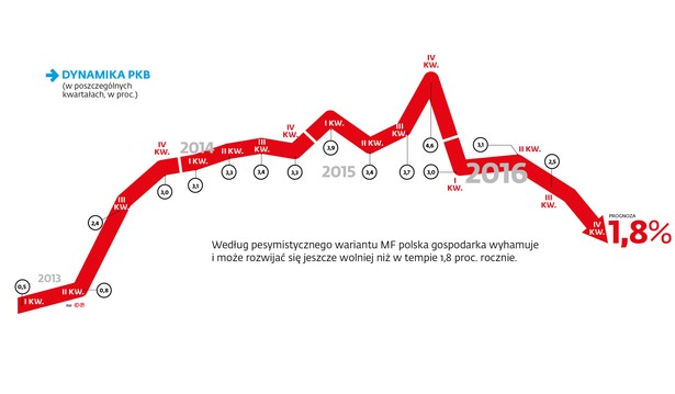 Dynamika PKB Polski 2013-2016.jpg