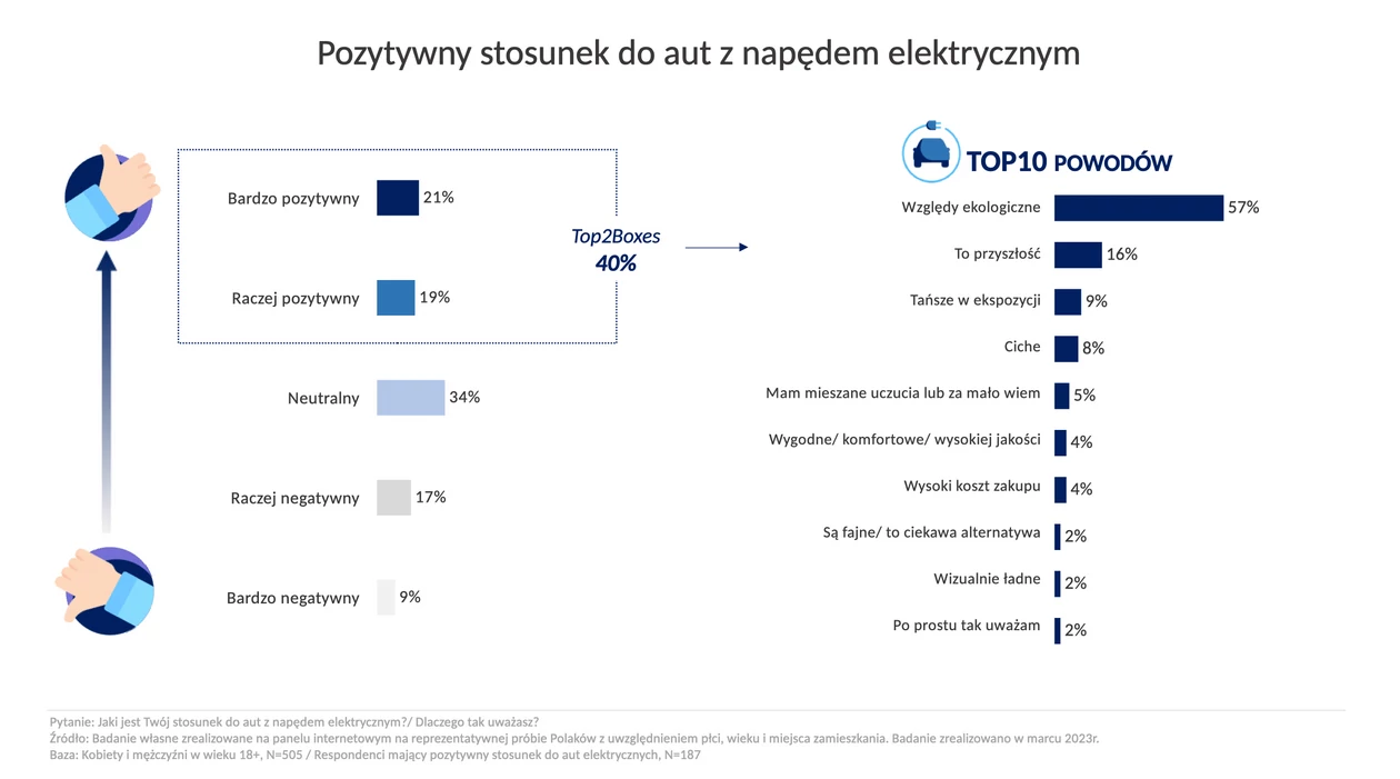 Pozytywny stosunek do aut elektrycznych