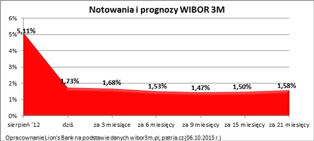 Notowania i prognozy WIBOR 3M