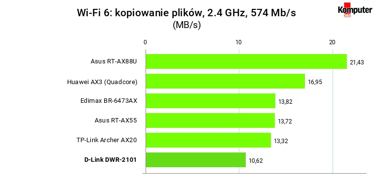 Połączenia mieszania: Ethernet - Wi-Fi 6, pasmo 5 GHz