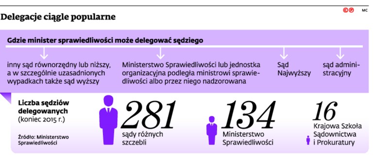 Delegacje ciągle popularne