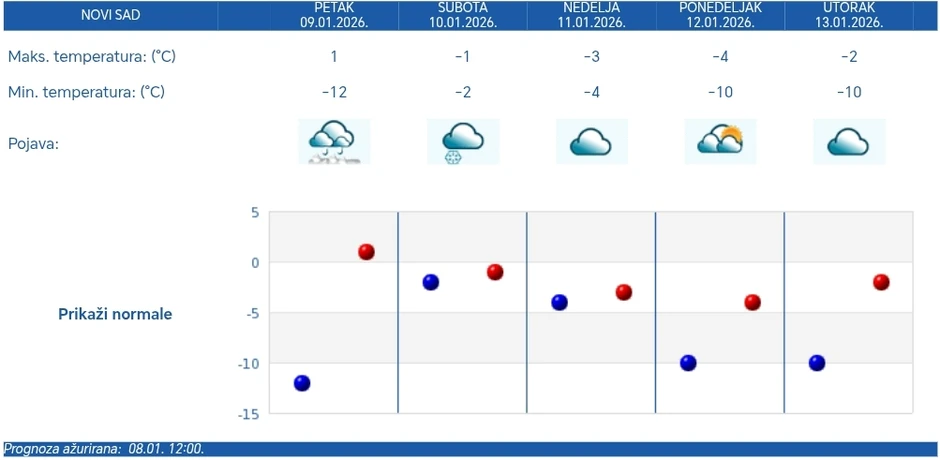 Vremenska prognoza za Novi Sad
