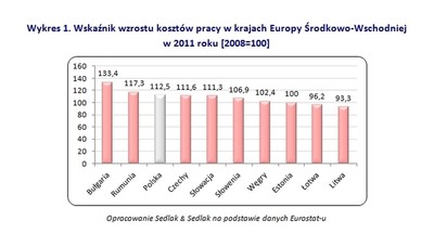 Koszty pracy w Europie Środkowo-Wschodniej: gdzie siła robocza jest najtańsza?