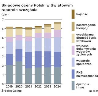 Składowe oceny Polski w Światowym raporcie szczęścia (pkt)