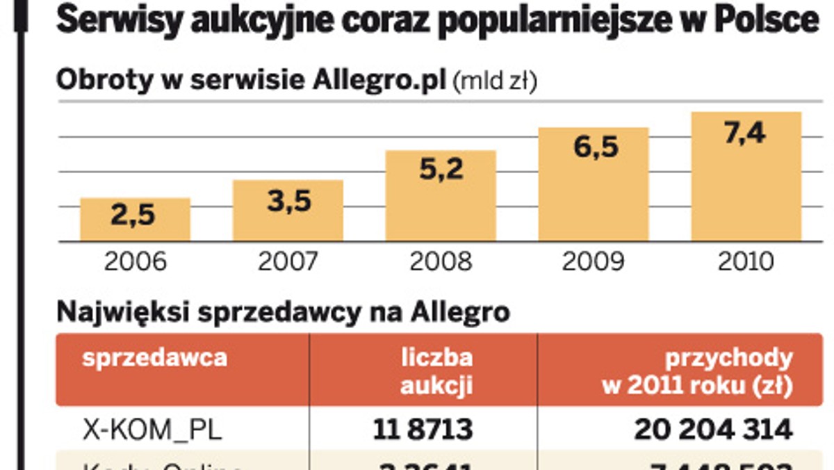 Milionerzy Na Allegro Lista 100 Najlepiej Zarabiajacych Sprzedawcow W Polsce Gazetaprawna Pl