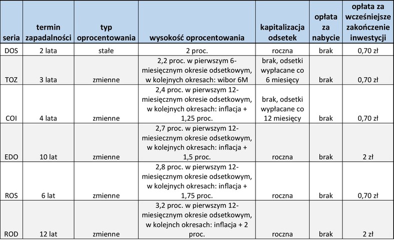 Obligacje skarbowe