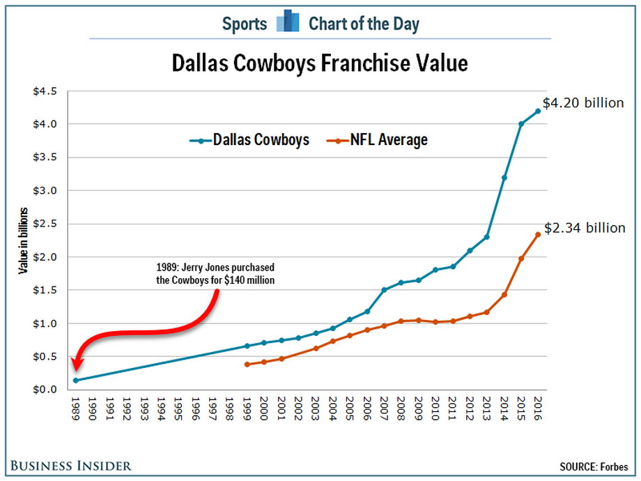 Dallas Cowboys franchise value.