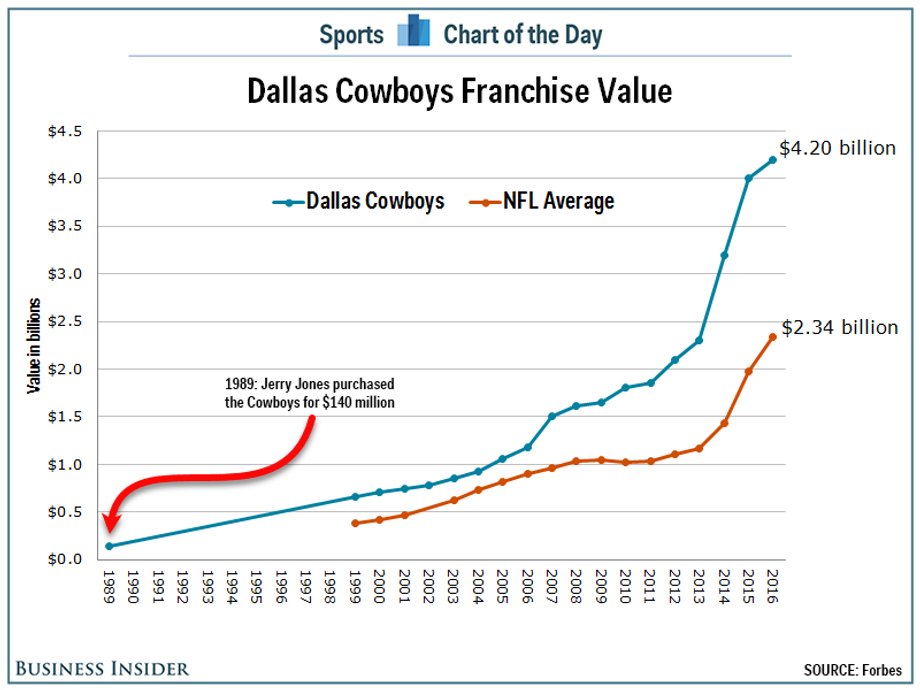 Dallas Cowboys franchise value.