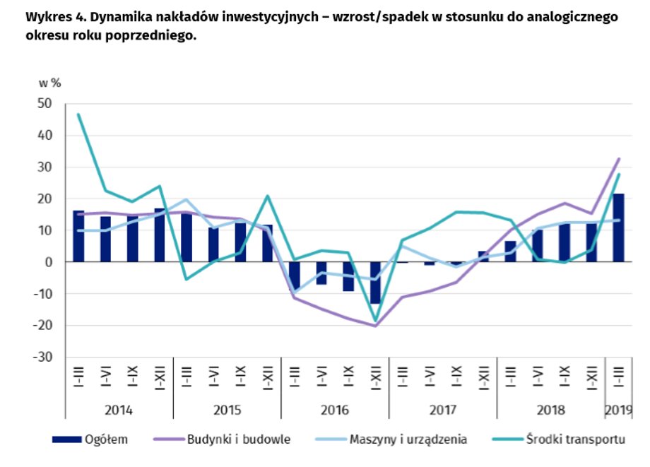 Dynamika nakładów inwestycyjnych – wzrost/spadek w stosunku do analogicznego okresu roku poprzedniego.