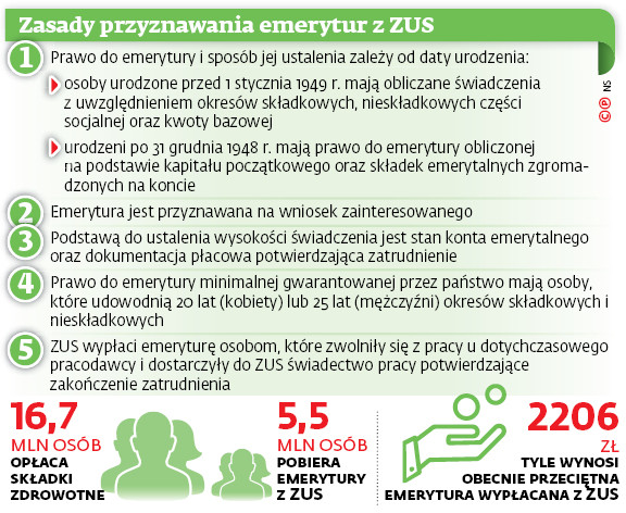 Zasady przyznawania emerytur z ZUS