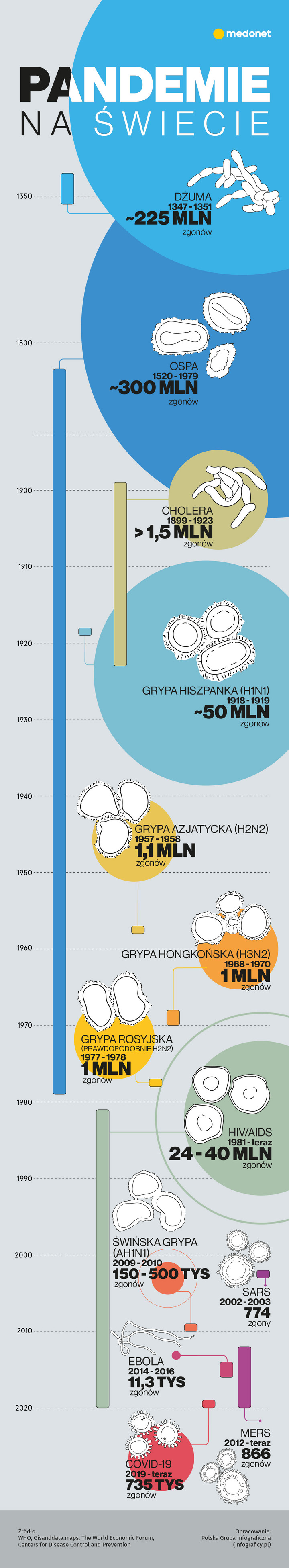 Pandemie na świecie [INFOGRAFIKA]