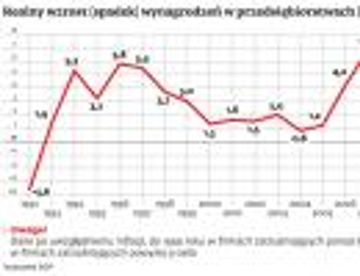 Realny wzrost wynagrodzeń