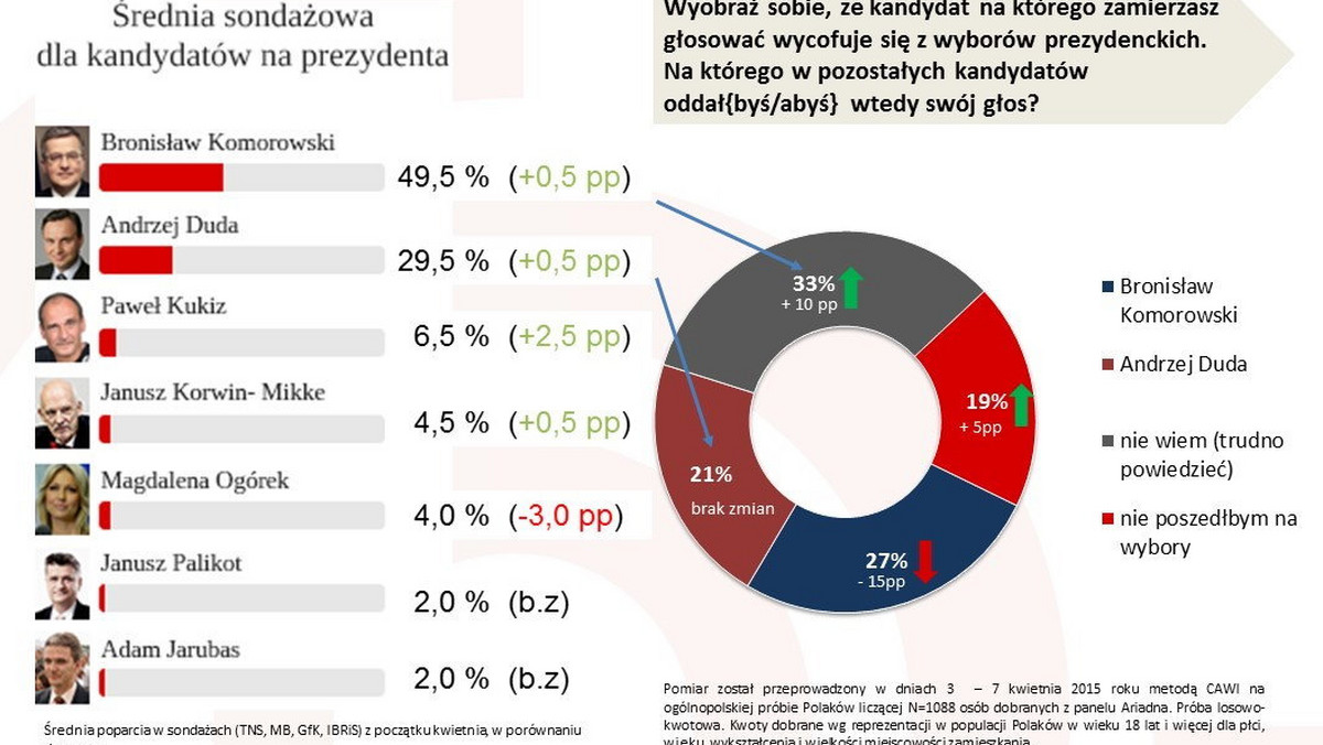 Prezydent Bronisław Komorowski ma średnie poparcie w sondażach z początku kwietnia na poziomie 49,5 proc. Słabość kandydatki SLD i prawdopodobny przepływ głosów to ewentualne dodatkowe brakujące procenty dla prezydenta i możliwa wygrana w pierwszej turze. Jest ona jednak wciąż mniej prawdopodobna niż scenariusz dogrywki, gdyż sondaże nie uwzględniają czterech czynników korzystnych dla Andrzeja Dudy.
