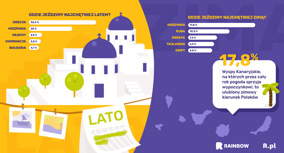 Hiszpania hitem przez cały rok
Jeżeli mielibyśmy wskazać ulubiony całoroczny kierunek wyjazdowy Polaków, należałoby wskazać na Hiszpanię. Co prawda, w sezonie letnim zajmuje ona drugie miejsce (20 % wszystkich wyjazdów, na pierwszym miejscu znajduje się Grecja – 32,2%), za to w zimie nie ma sobie równych (17,8%). 
– Hiszpania jest przede wszystkim łatwo dostępna. Należące do nich Wyspy Kanaryjskie, na których nawet zimą temperatury oscylują w granicy 25 stopni, to idealne rozwiązanie dla tych, który chcą zaznać trochę słońca. W dodatku za rozsądną cenę – za zimowe wakacje na Kanarach zapłacimy znacznie mniej niż za egzotykę – mówi Piotr Wilk z biura podróży Rainbow.