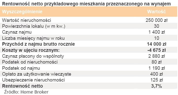 Rentowność netto przykładowego mieszkania przeznaczonego na wynajem