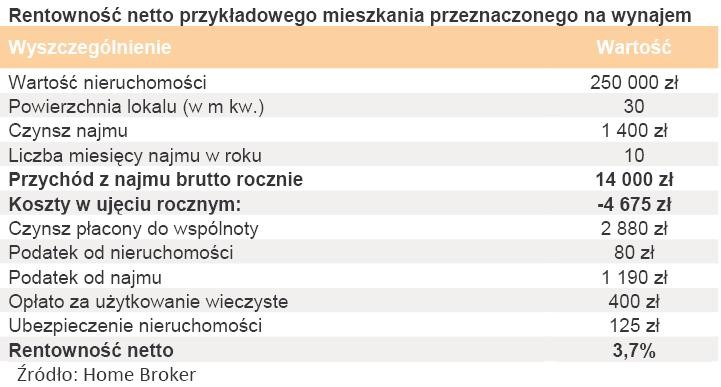 Rentowność netto przykładowego mieszkania przeznaczonego na wynajem