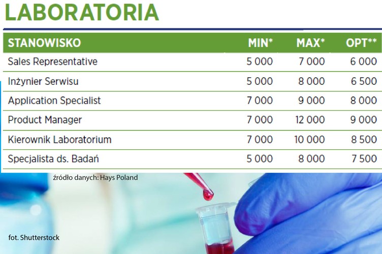 W Polsce ten sektor, z roku na rok, konsoliduje się i obecnie nie widać tendencji firm do rozbudowywania zespołów – specjaliści są poszukiwani głównie w związku ze zmianami strukturalnymi w organizacjach. 
<br>
„Mimo że nie są to zmiany znaczne, branża ta w dalszym ciągu poszukuje specjalistów na stanowiska sprzedażowe z umiejętnością obsługi sprzętu specjalistycznego. Dość wyraźnym trendem jest zatrudnianie do sprzedaży sprzętu laboratoryjnego osób z wykształceniem kierunkowym. Dlatego coraz częściej mamy do czynienia z pozyskiwaniem specjalistów, którzy dotychczasowo pracowali na uczelniach wyższych czy w placówkach naukowo-badawczych” – piszą autorzy raportu.
<br>
Jak wynika z „Raportu Płacowego”, najwyższe wynagrodzenie w branży laboratoryjnej dotyczy osób pracujących jako Product Manager. Pracownik zatrudniona na tym stanowisku może liczyć na pensję brutto w wysokości od 7do 12 tys. zł. Najmniej (od 5 do 7 tys. zł brutto) zarabiają przedstawiciele handlowi.


<br>Źródło: Hays Poland<br>
*Miesięczne wynagrodzenie PLN brutto na danym stanowisku (na pełen etat)<br>
**Najczęściej oferowane wynagrodzenie na danym stanowisku