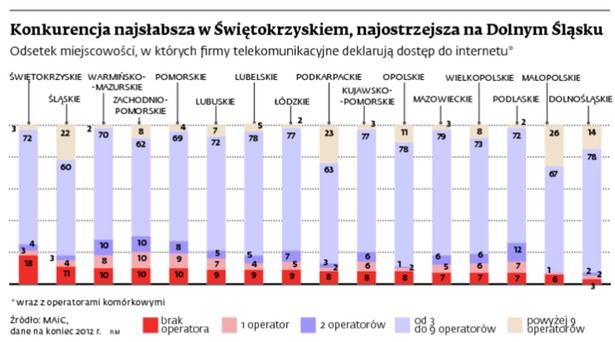 Konkurencja najsłabsza w Świętokrzyskiem, najostrzejsza na Dolnym Śląsku