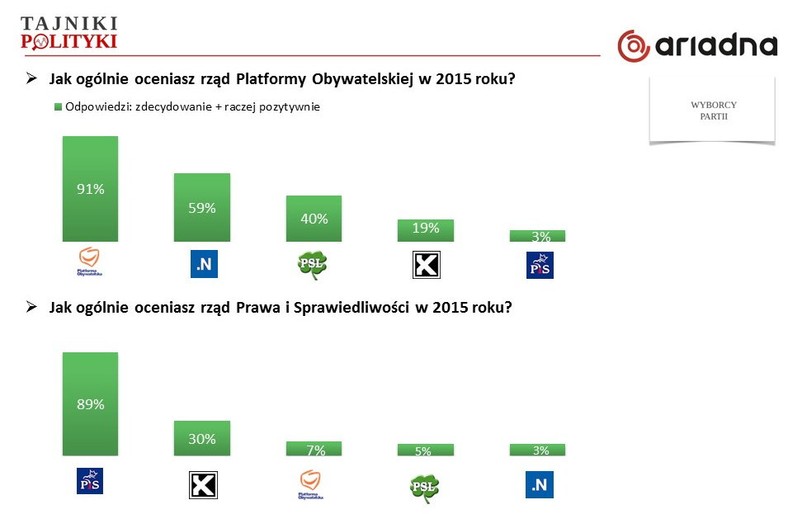 Ocena rządów PO-PSL vs PiS - oceny elektoratów różnych partii, fot. www.tajnikipolityki.pl