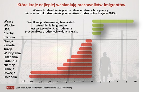 Które kraje najlepiej wchłaniają pracowników-imigrantów